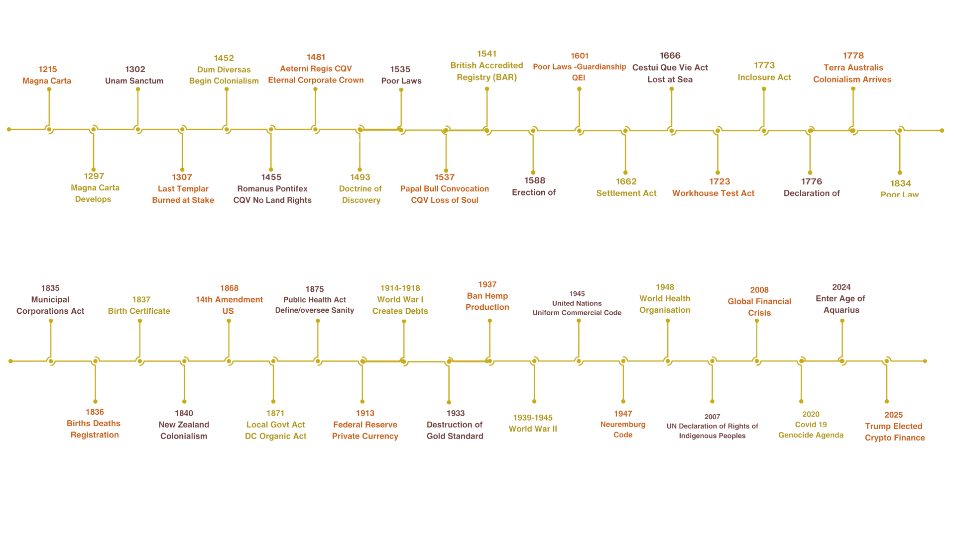 Amended DOD Timeline Document of Discovery Timeline